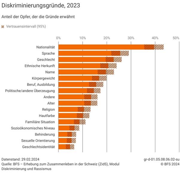 Grafik Diskriminierungsgründe 2023